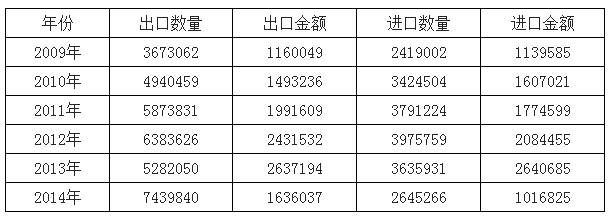 2009-2014年中國光學鏡頭進出口數(shù)據(jù)分析（千克，千美元）.png