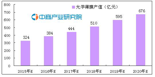 2015-2020年我國光學薄膜產值預測趨勢圖.png