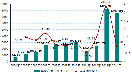 2004-2014年中國光學儀器制造行業(yè)產量情況.png