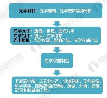 　2018年光學(xué)儀器制造行業(yè)現(xiàn)狀分析 下游需求拉動(dòng)行業(yè)發(fā)展