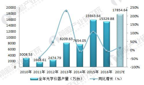 2018年光學(xué)儀器制造行業(yè)現(xiàn)狀分析 下游需求拉動(dòng)行業(yè)發(fā)展