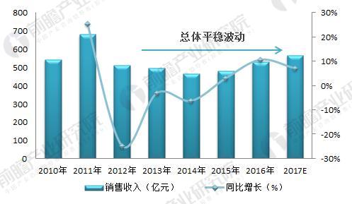 　2018年光學(xué)儀器制造行業(yè)現(xiàn)狀分析 下游需求拉動(dòng)行業(yè)發(fā)展