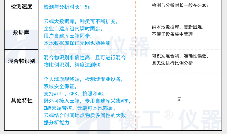 拉曼光譜儀 HGRM012拉曼光譜儀 衡工手持拉曼光譜儀 云端AI拉曼物質(zhì)檢測終端 