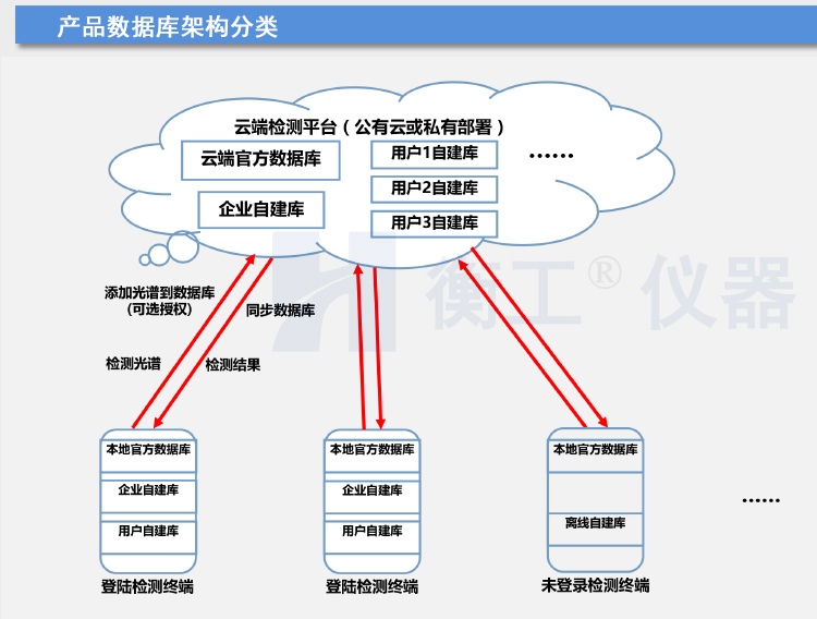 拉曼光譜儀 HGRM012拉曼光譜儀 衡工手持拉曼光譜儀 云端AI拉曼物質(zhì)檢測終端 