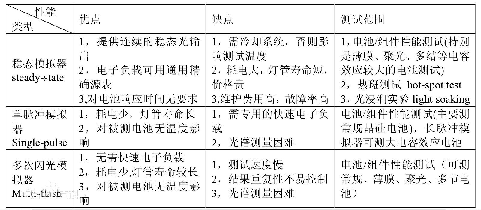 太陽模擬器的基本分類