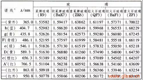 光學(xué)玻璃的幾大重要參數(shù)簡介