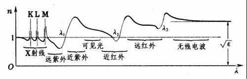 光學(xué)玻璃的幾大重要參數(shù)簡介